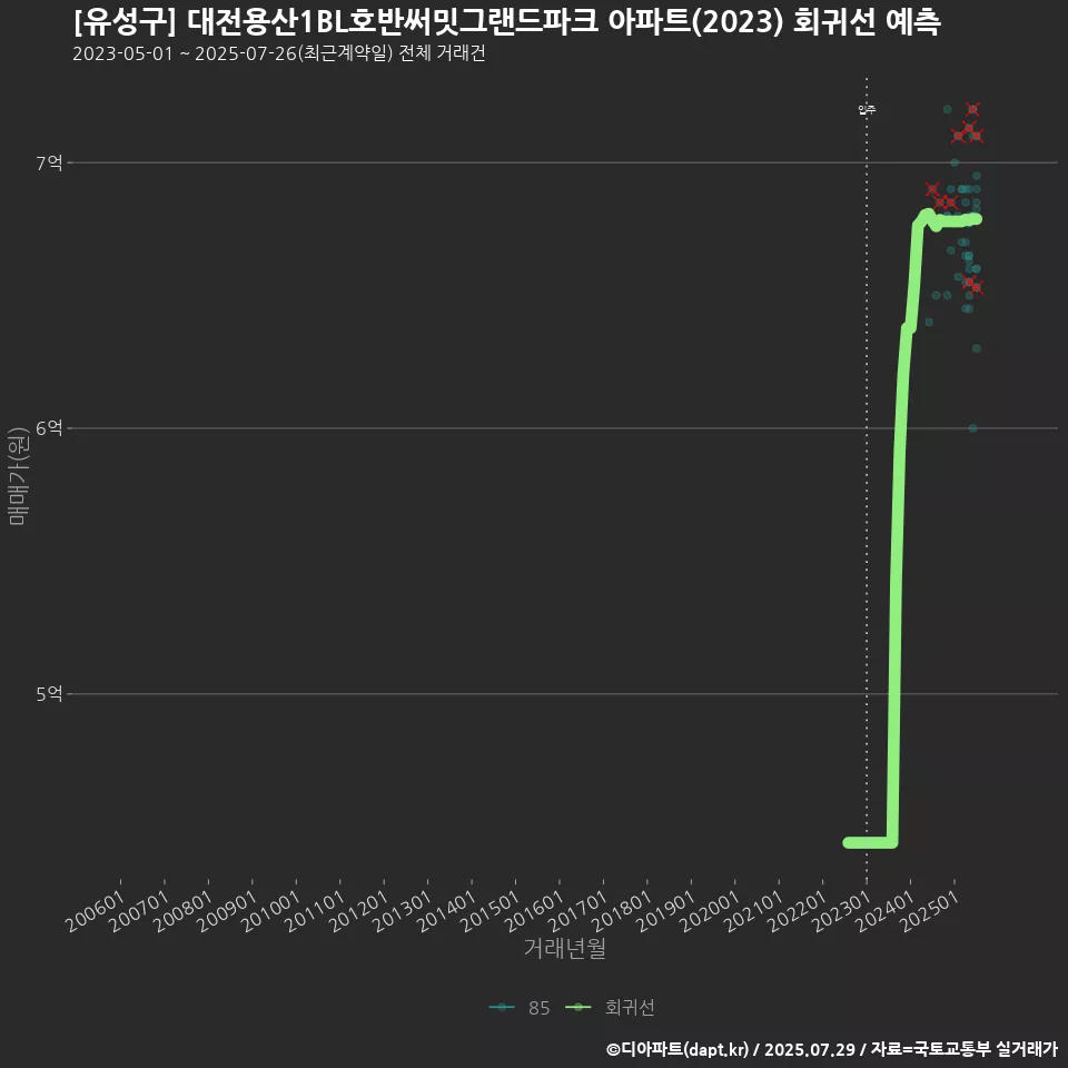 [유성구] 대전용산1BL호반써밋그랜드파크 아파트(2023) 회귀선 예측