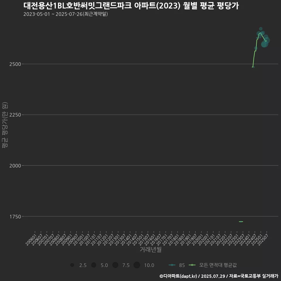 대전용산1BL호반써밋그랜드파크 아파트(2023) 월별 평균 평당가