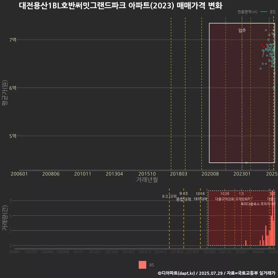 대전용산1BL호반써밋그랜드파크 아파트(2023) 매매가격 변화