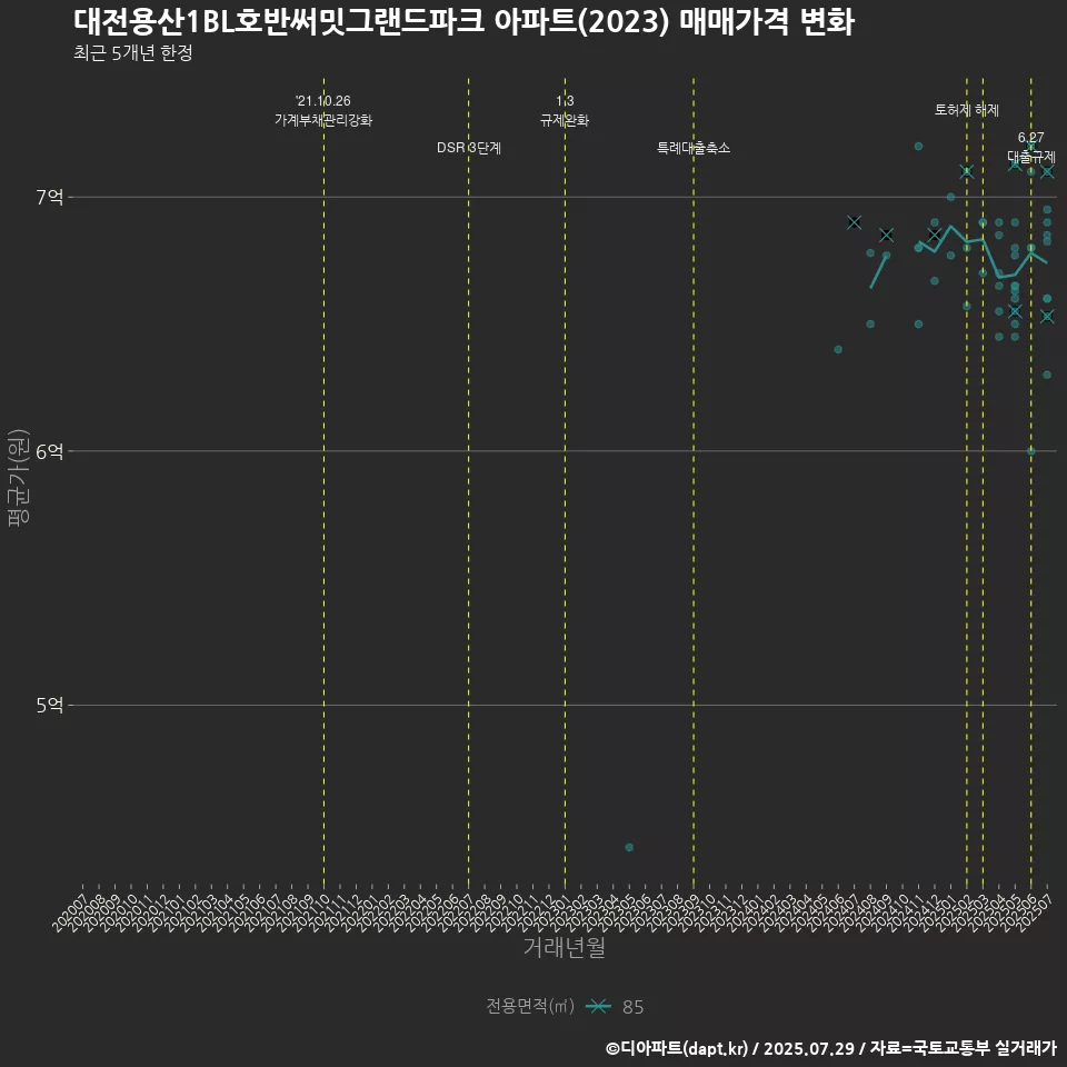 대전용산1BL호반써밋그랜드파크 아파트(2023) 매매가격 변화