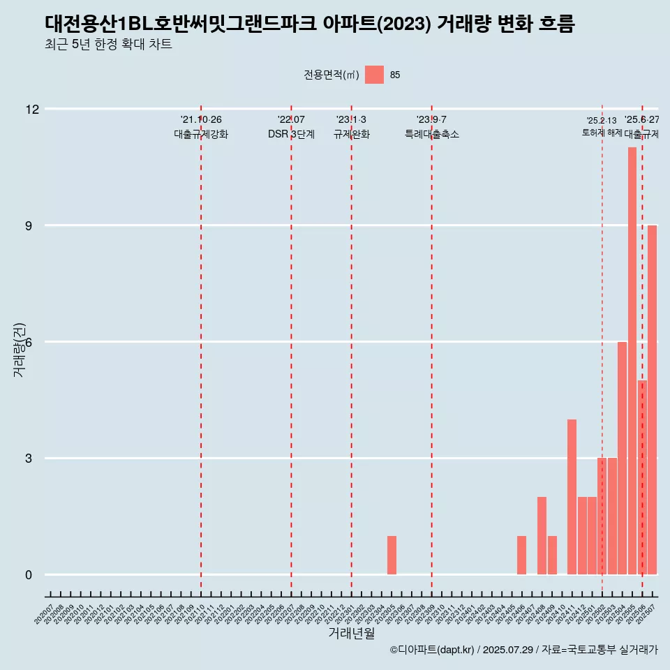 대전용산1BL호반써밋그랜드파크 아파트(2023) 거래량 변화 흐름