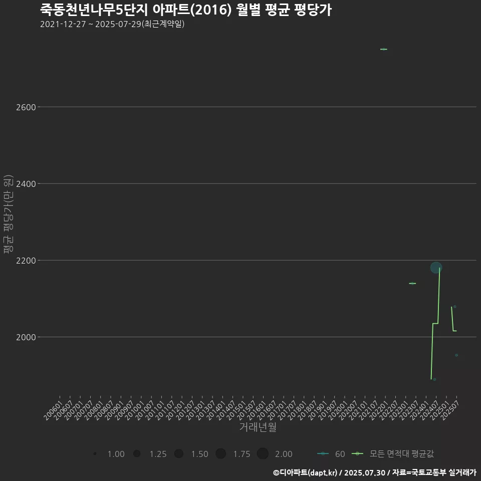 죽동천년나무5단지 아파트(2016) 월별 평균 평당가