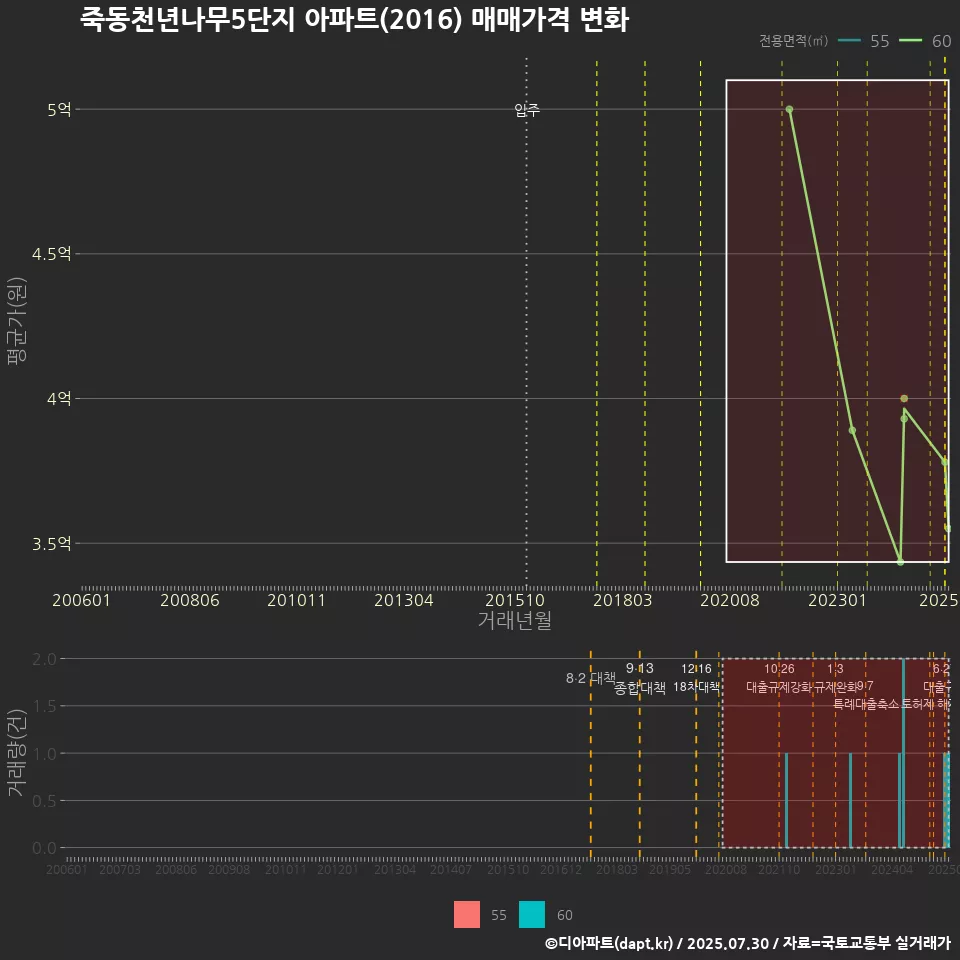 죽동천년나무5단지 아파트(2016) 매매가격 변화