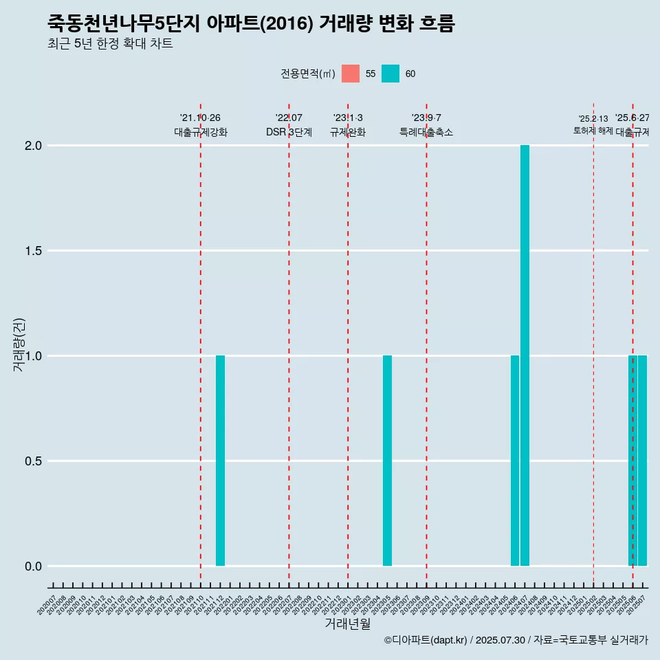 죽동천년나무5단지 아파트(2016) 거래량 변화 흐름