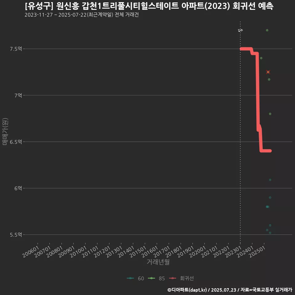 [유성구] 원신흥 갑천1트리풀시티힐스테이트 아파트(2023) 회귀선 예측