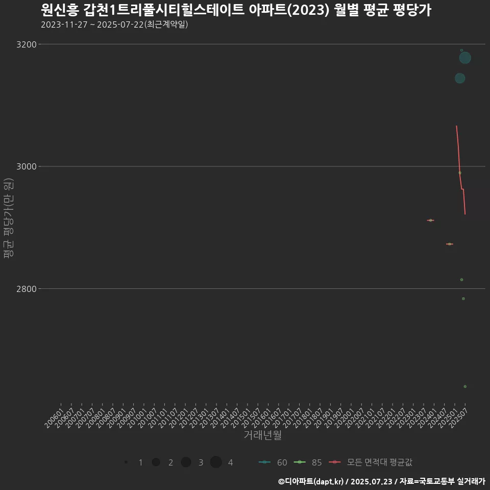 원신흥 갑천1트리풀시티힐스테이트 아파트(2023) 월별 평균 평당가