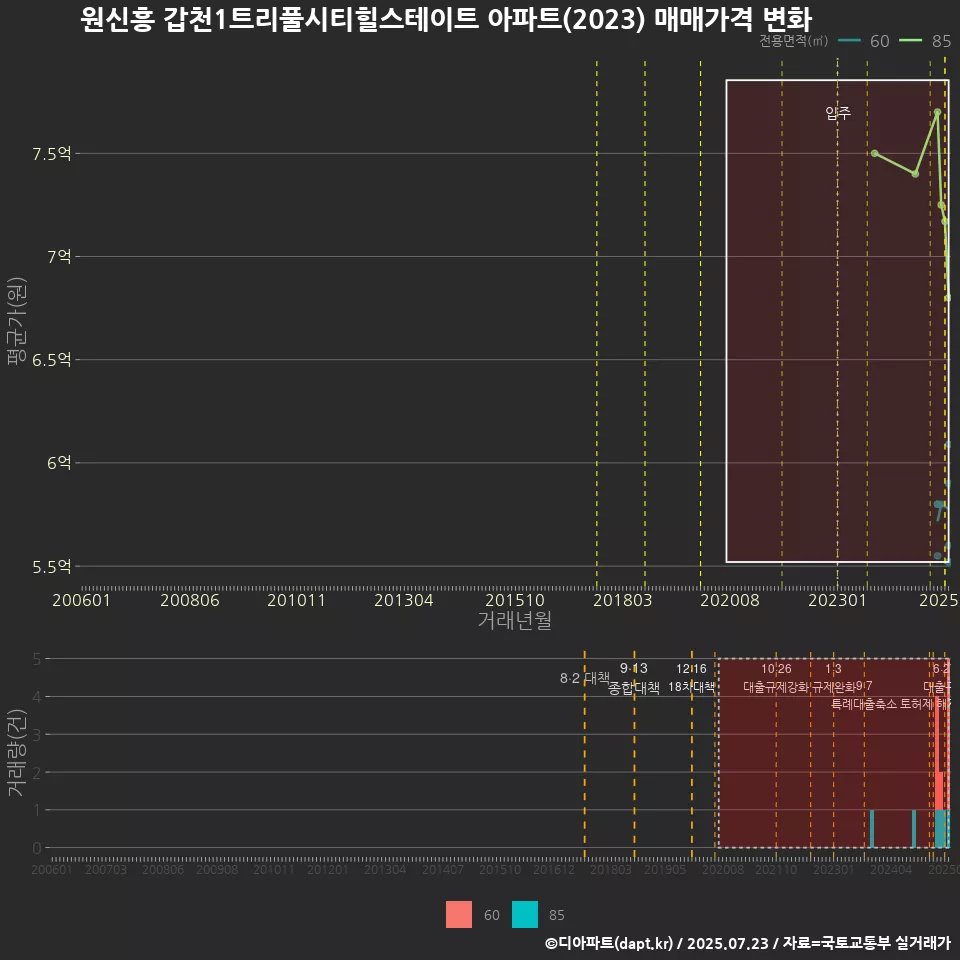 원신흥 갑천1트리풀시티힐스테이트 아파트(2023) 매매가격 변화