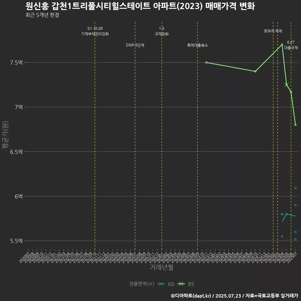 원신흥 갑천1트리풀시티힐스테이트 아파트(2023) 매매가격 변화