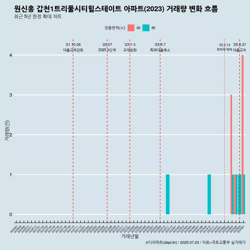 원신흥 갑천1트리풀시티힐스테이트 아파트(2023) 거래량 변화 흐름