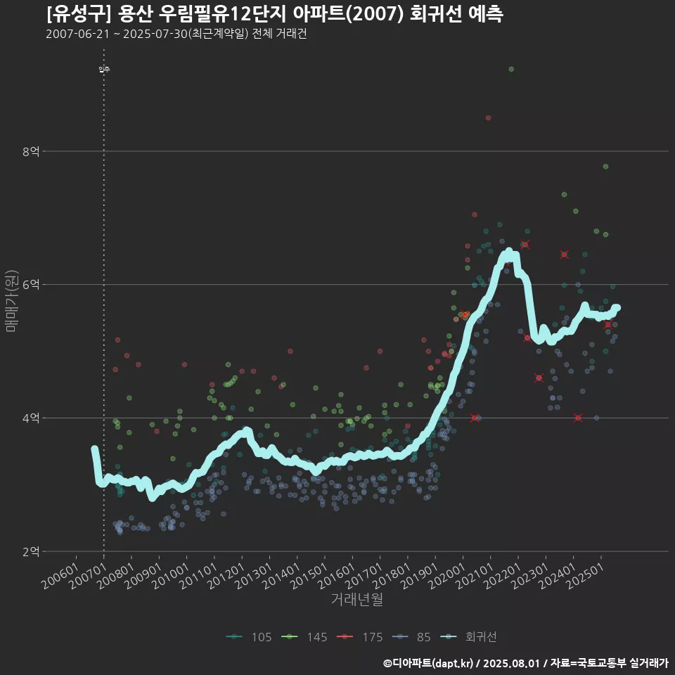 [유성구] 용산 우림필유12단지 아파트(2007) 회귀선 예측