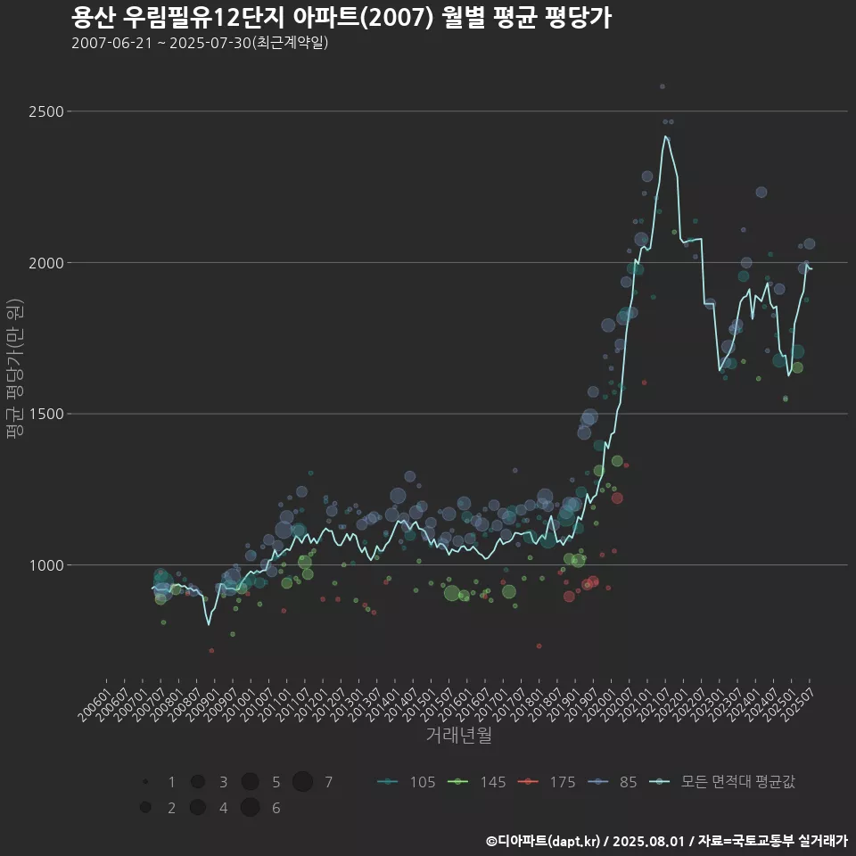 용산 우림필유12단지 아파트(2007) 월별 평균 평당가