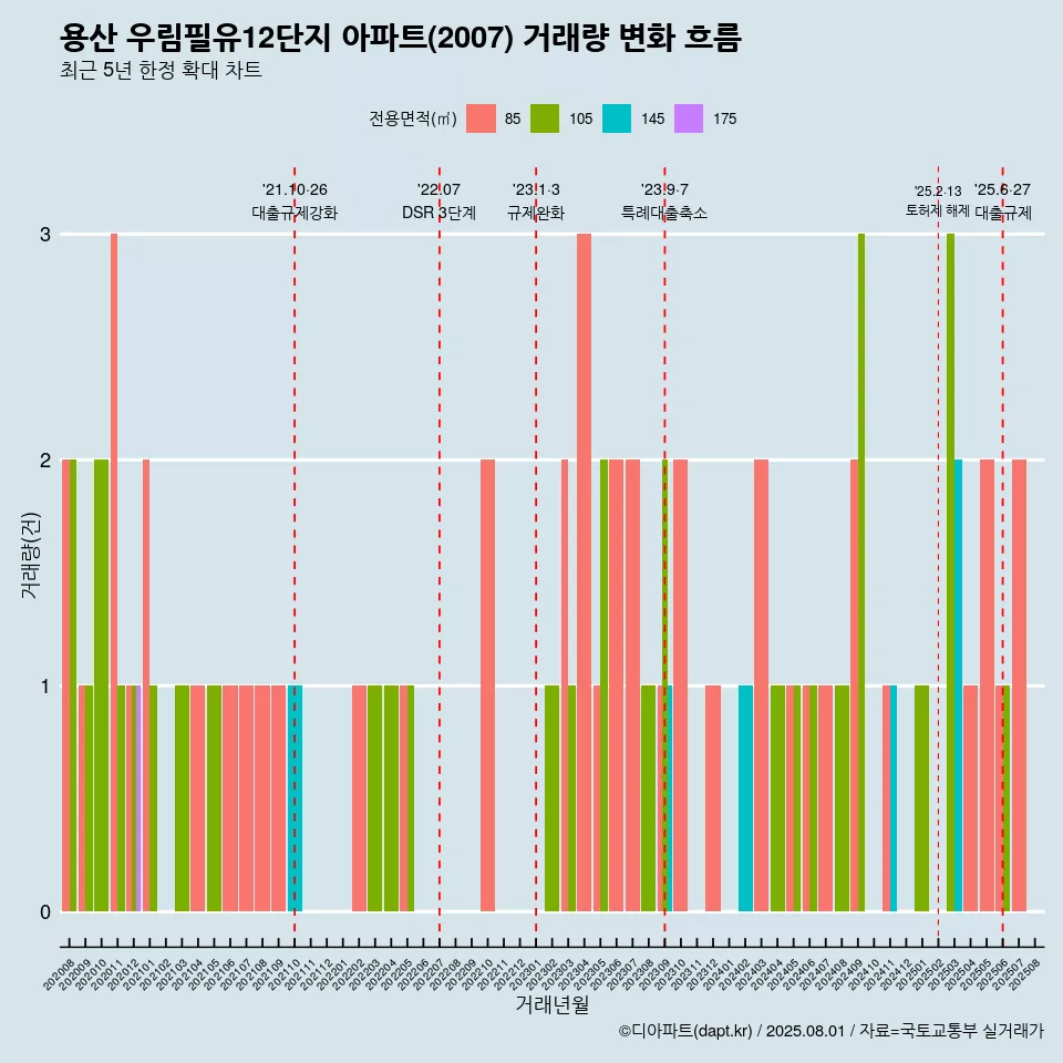 용산 우림필유12단지 아파트(2007) 거래량 변화 흐름