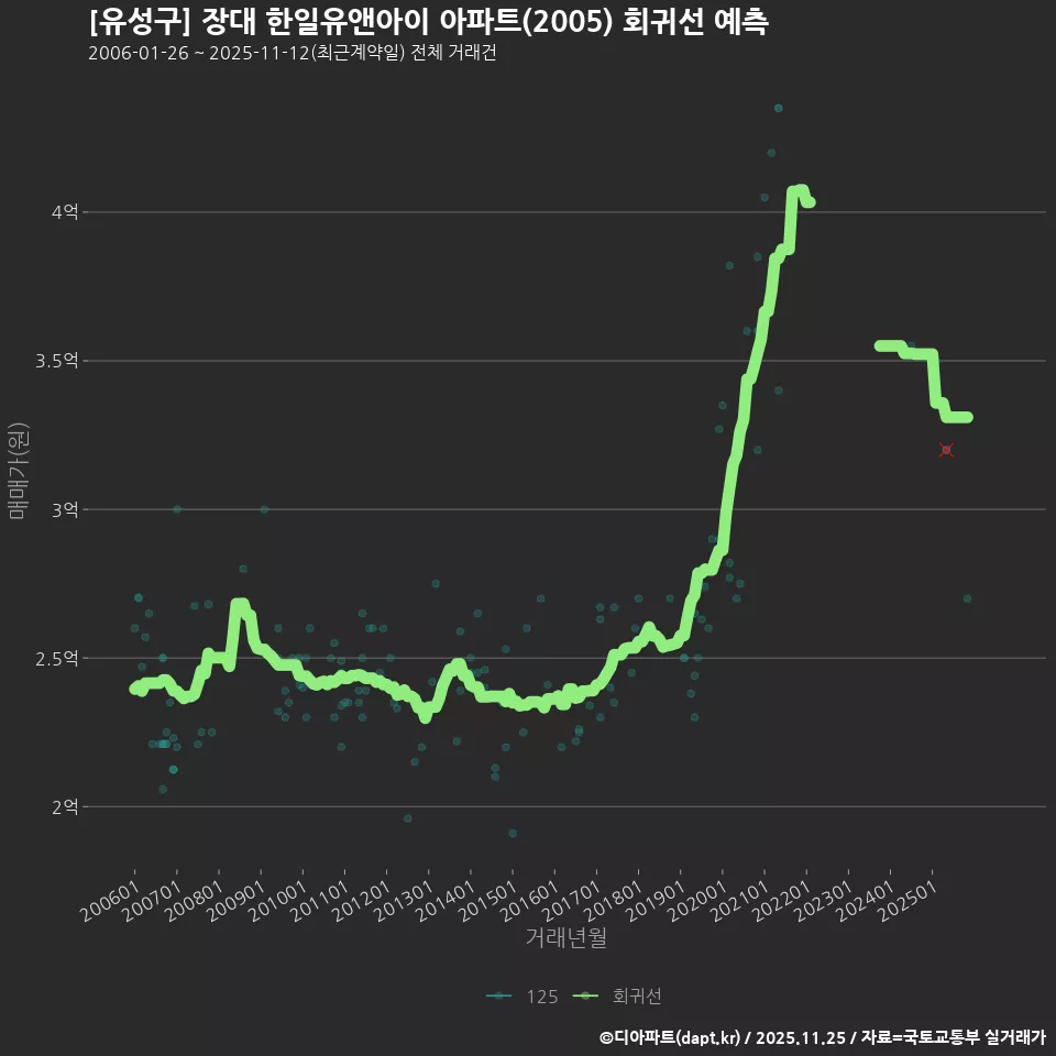 [유성구] 장대 한일유앤아이 아파트(2005) 회귀선 예측