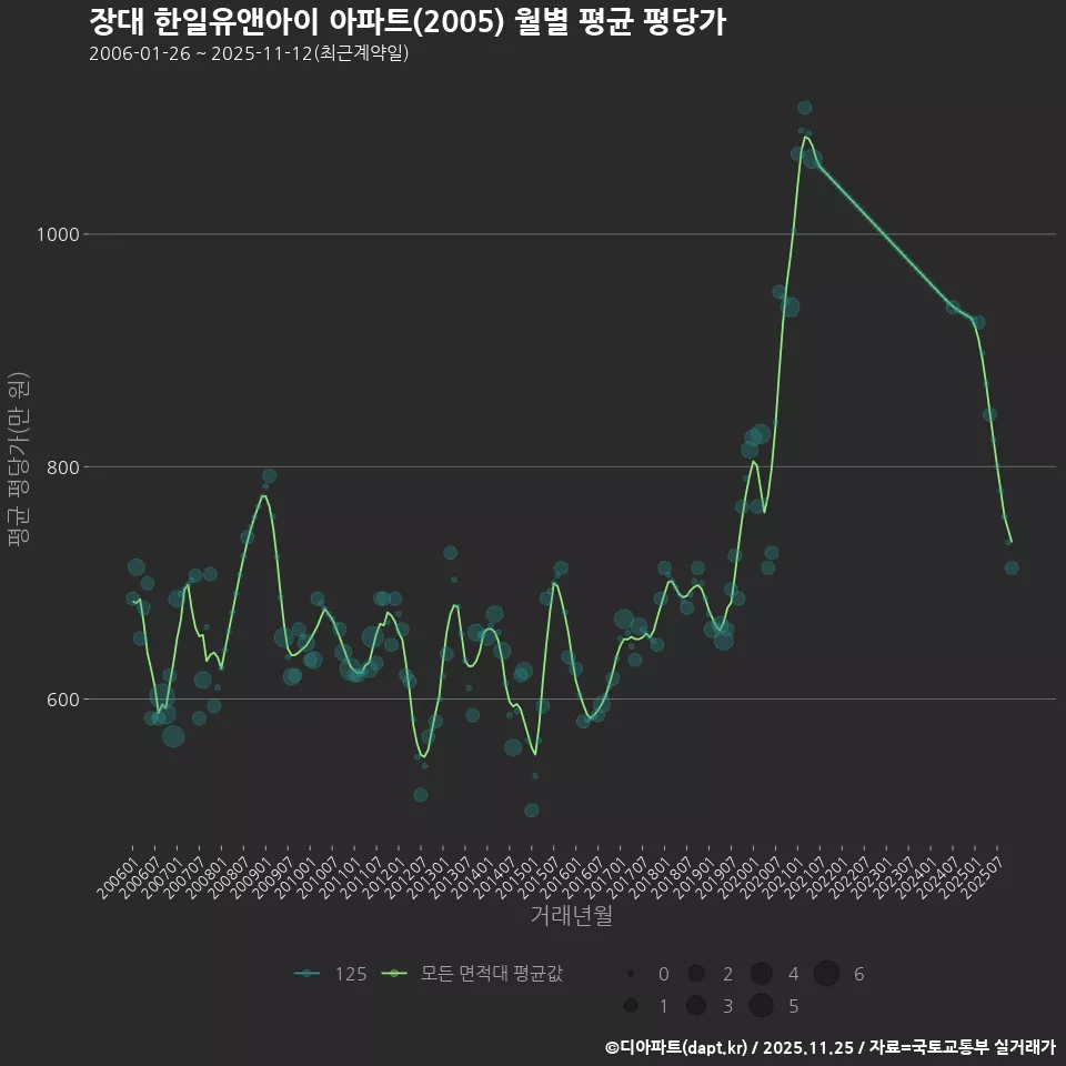 장대 한일유앤아이 아파트(2005) 월별 평균 평당가