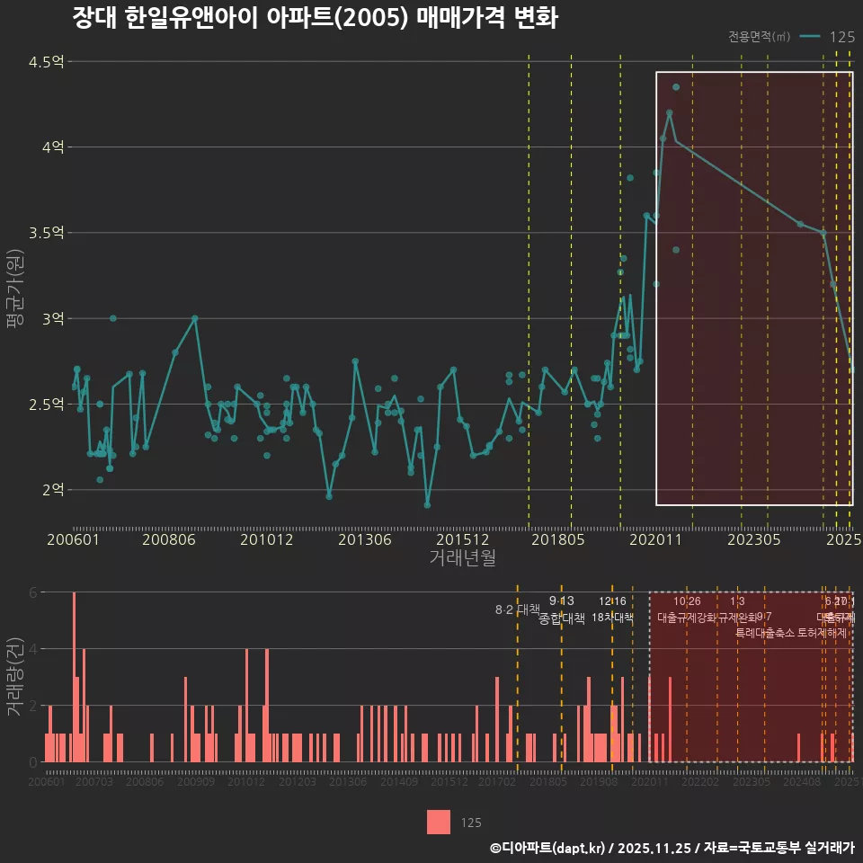 장대 한일유앤아이 아파트(2005) 매매가격 변화