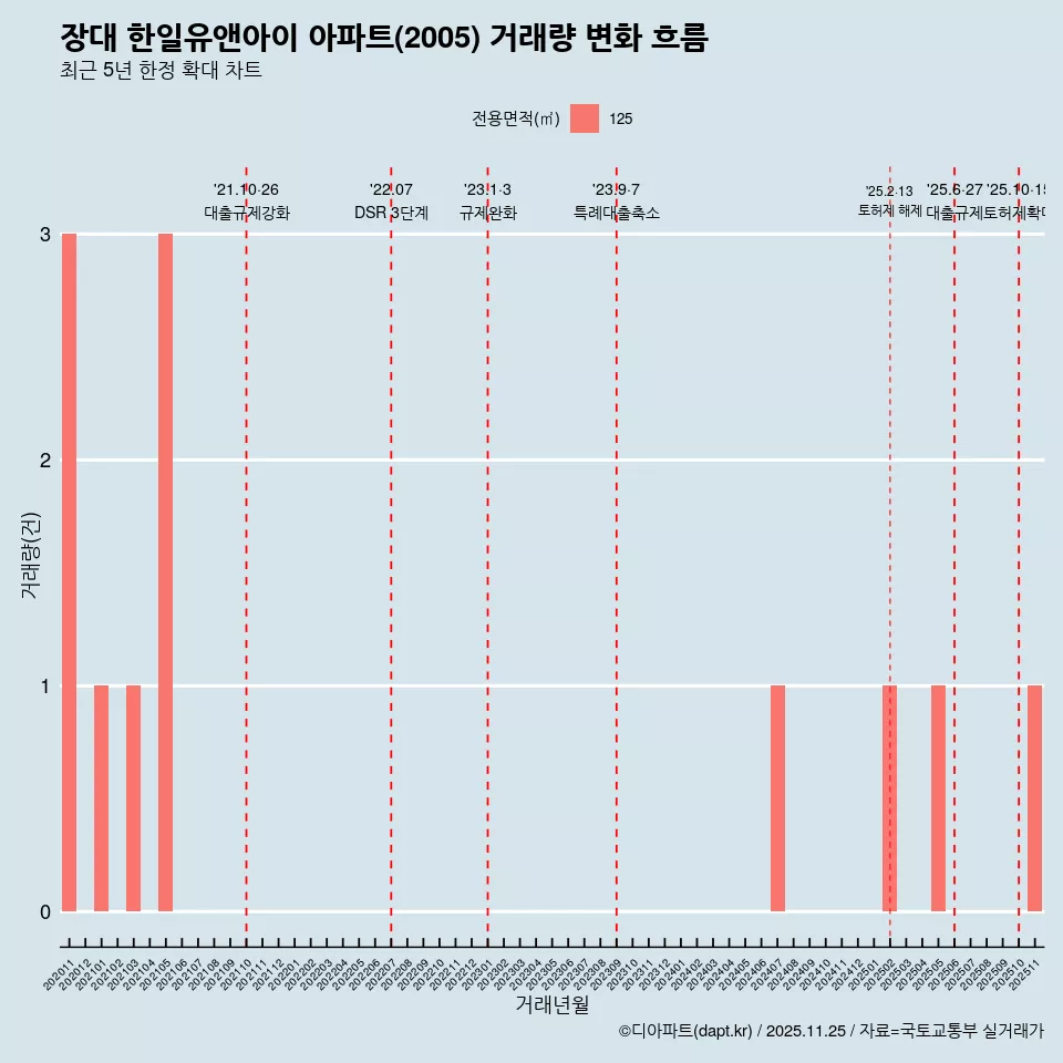 장대 한일유앤아이 아파트(2005) 거래량 변화 흐름