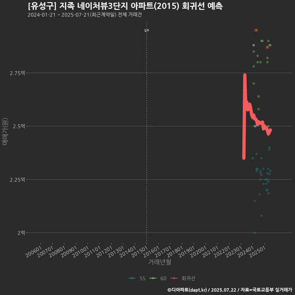 [유성구] 지족 네이처뷰3단지 아파트(2015) 회귀선 예측