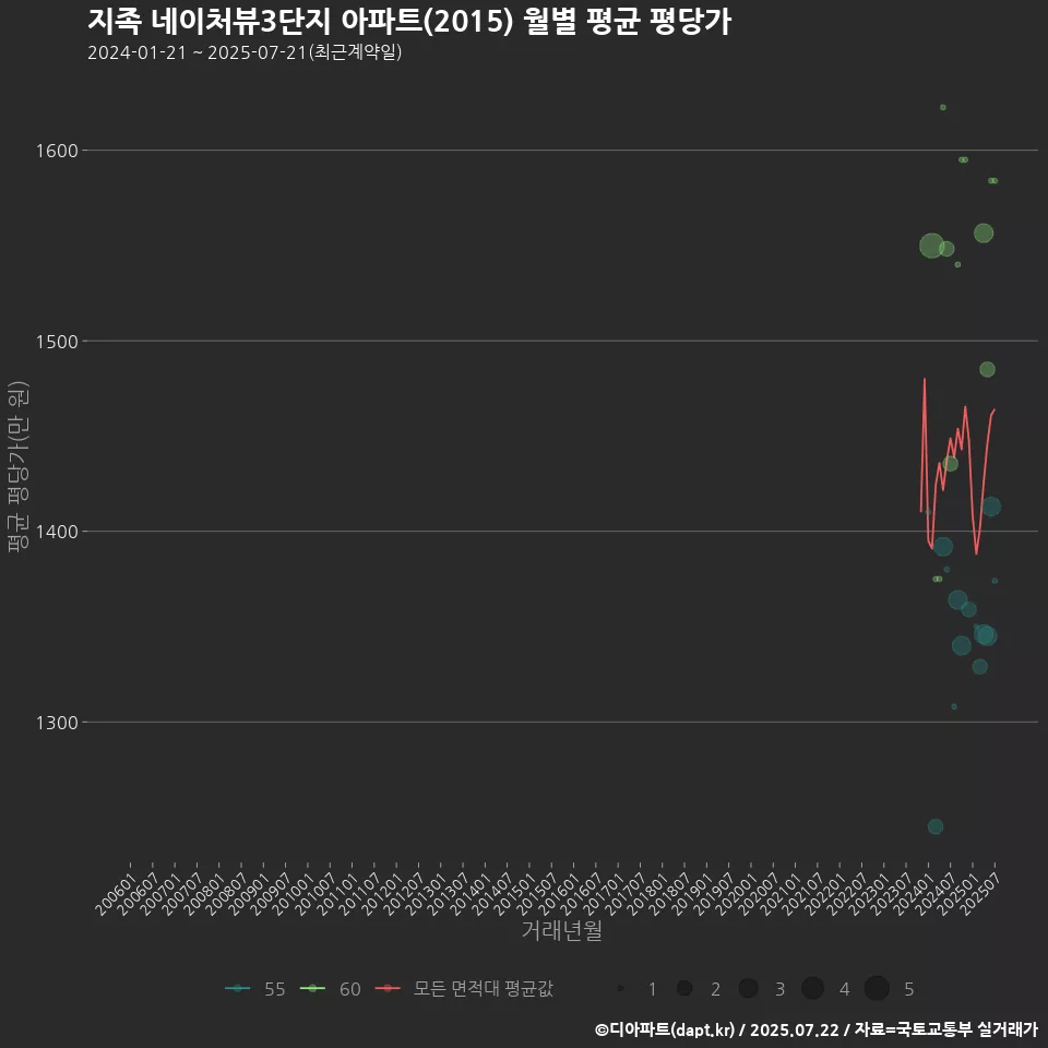지족 네이처뷰3단지 아파트(2015) 월별 평균 평당가