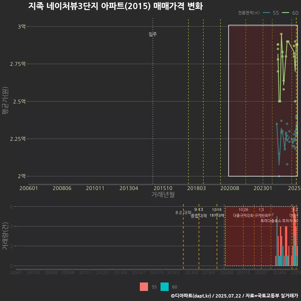 지족 네이처뷰3단지 아파트(2015) 매매가격 변화