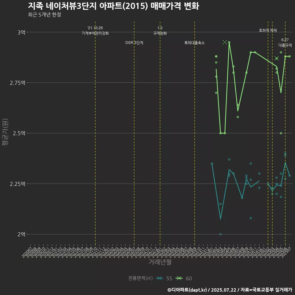 지족 네이처뷰3단지 아파트(2015) 매매가격 변화