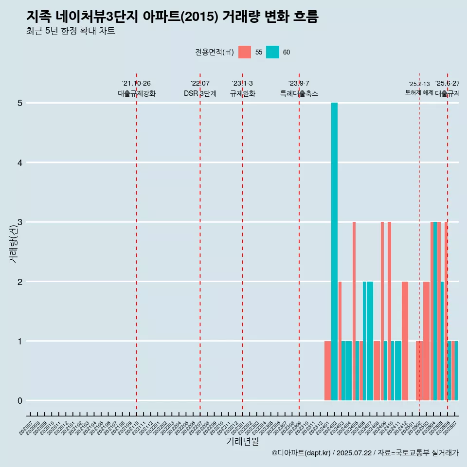 지족 네이처뷰3단지 아파트(2015) 거래량 변화 흐름