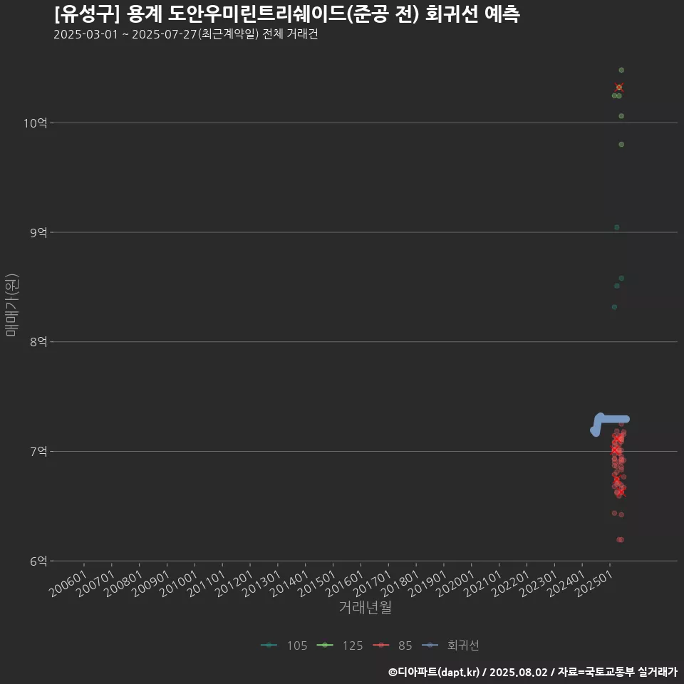 [유성구] 용계 도안우미린트리쉐이드(준공 전) 회귀선 예측