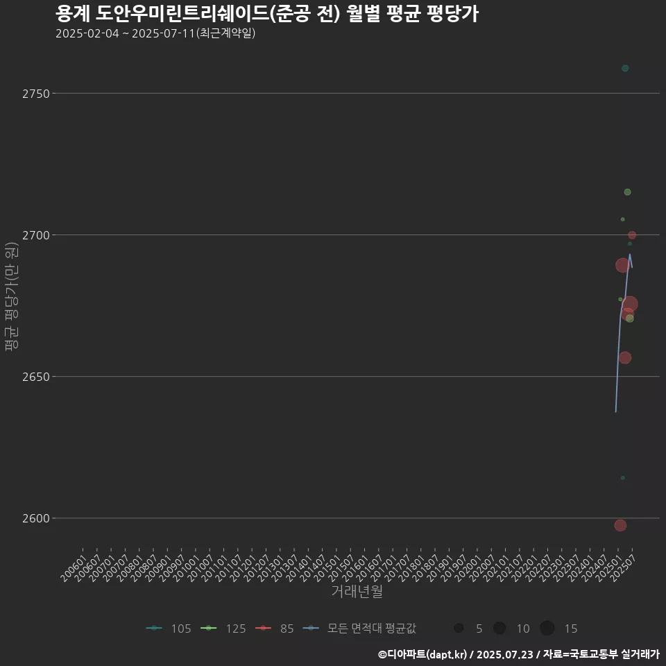용계 도안우미린트리쉐이드(준공 전) 월별 평균 평당가