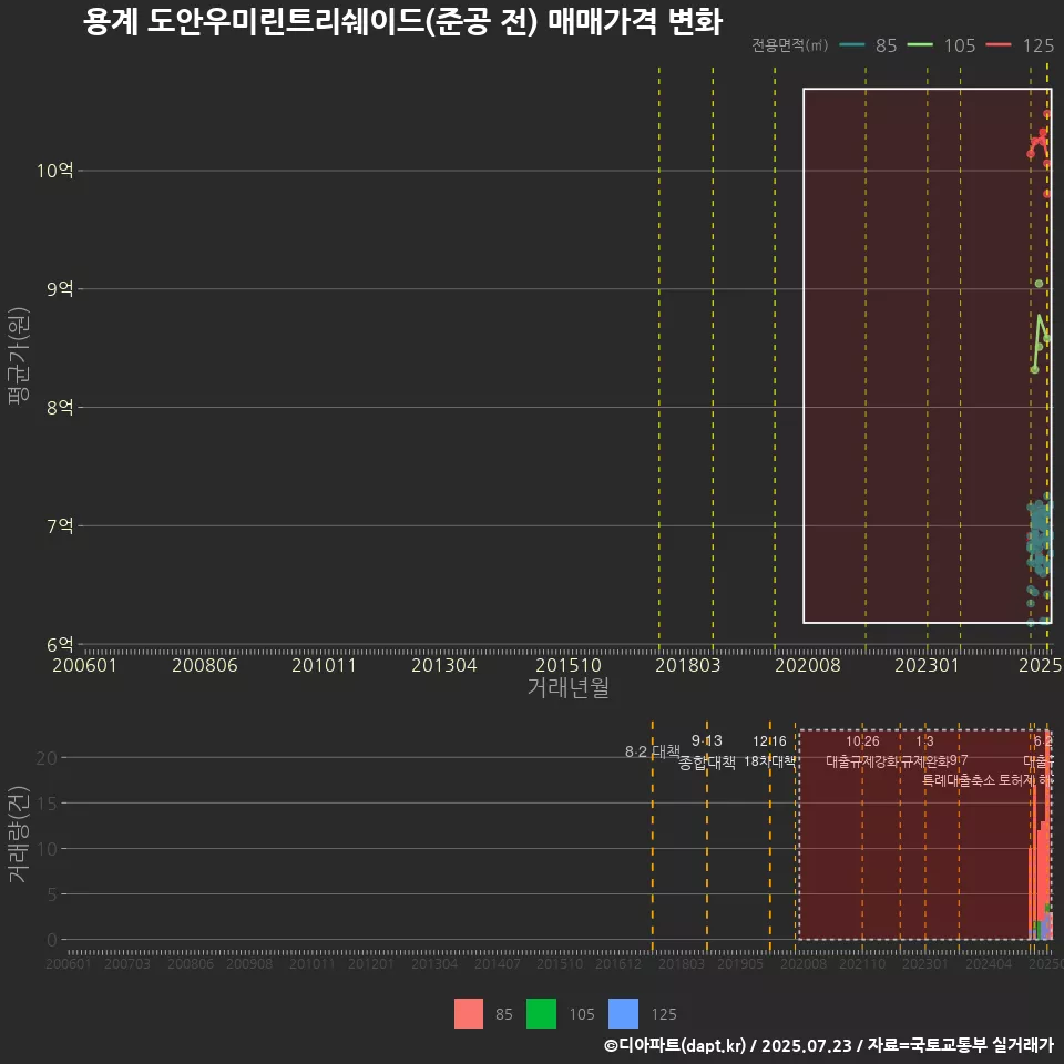 용계 도안우미린트리쉐이드(준공 전) 매매가격 변화