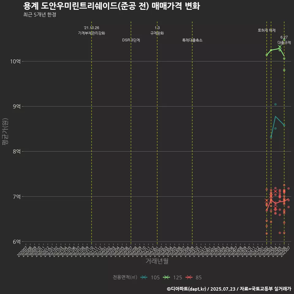 용계 도안우미린트리쉐이드(준공 전) 매매가격 변화