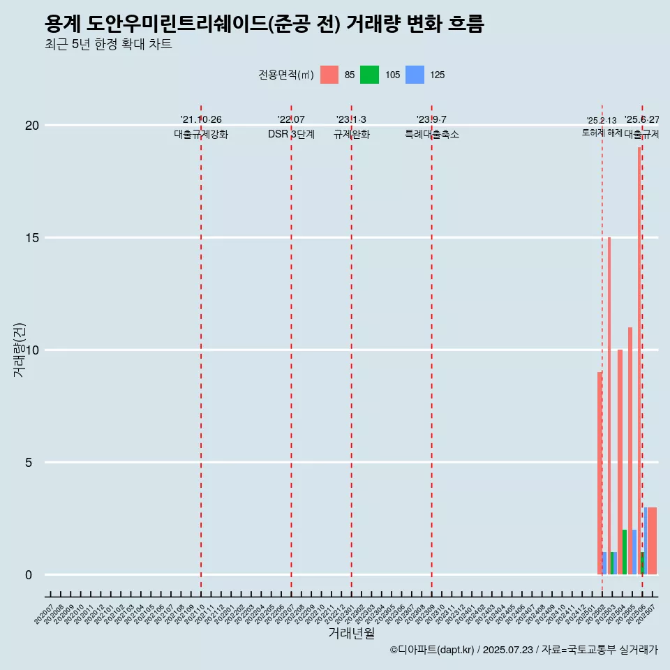 용계 도안우미린트리쉐이드(준공 전) 거래량 변화 흐름