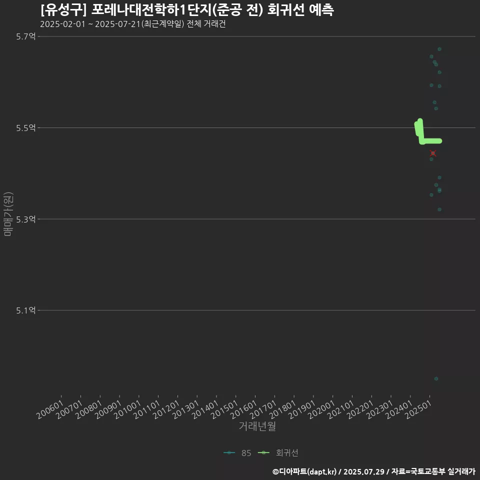 [유성구] 포레나대전학하1단지(준공 전) 회귀선 예측
