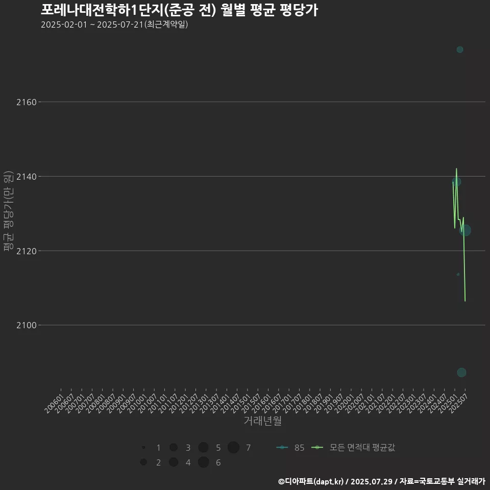 포레나대전학하1단지(준공 전) 월별 평균 평당가