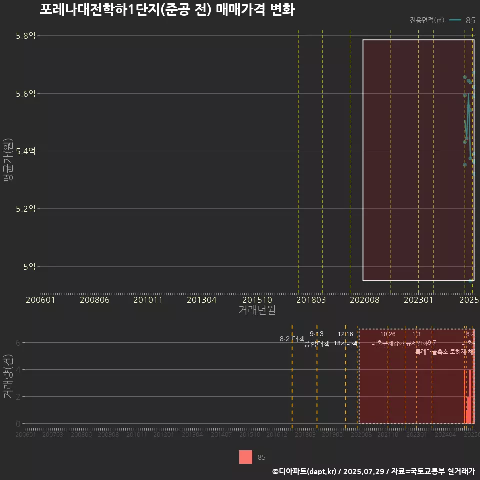 포레나대전학하1단지(준공 전) 매매가격 변화