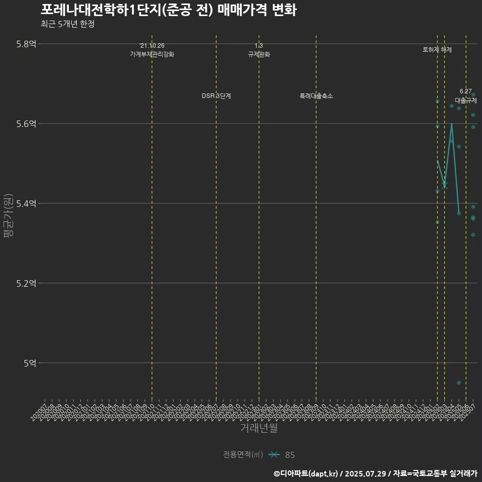 포레나대전학하1단지(준공 전) 매매가격 변화