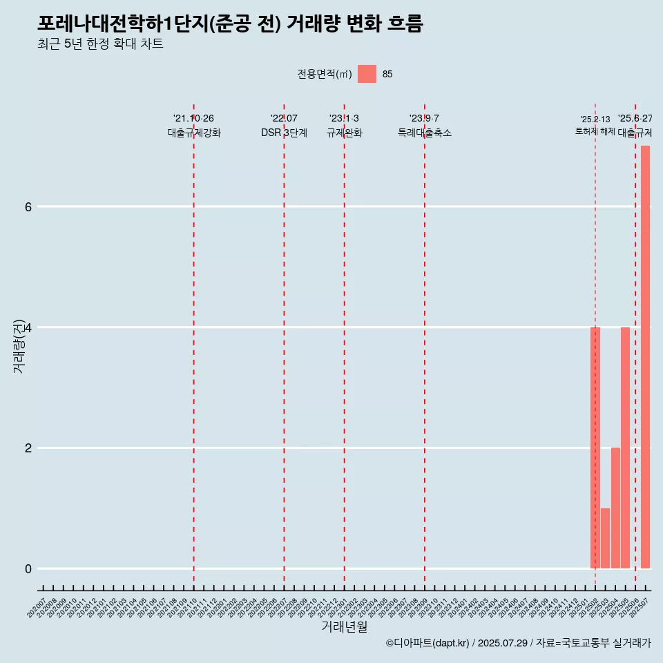포레나대전학하1단지(준공 전) 거래량 변화 흐름