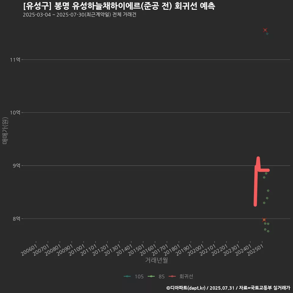 [유성구] 봉명 유성하늘채하이에르(준공 전) 회귀선 예측