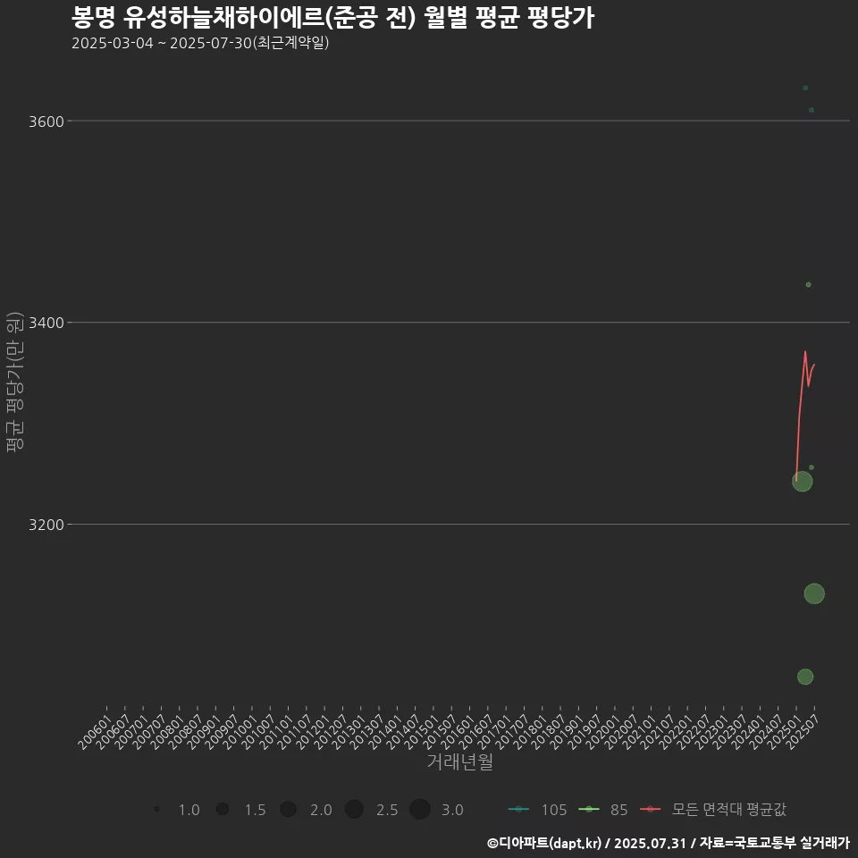 봉명 유성하늘채하이에르(준공 전) 월별 평균 평당가