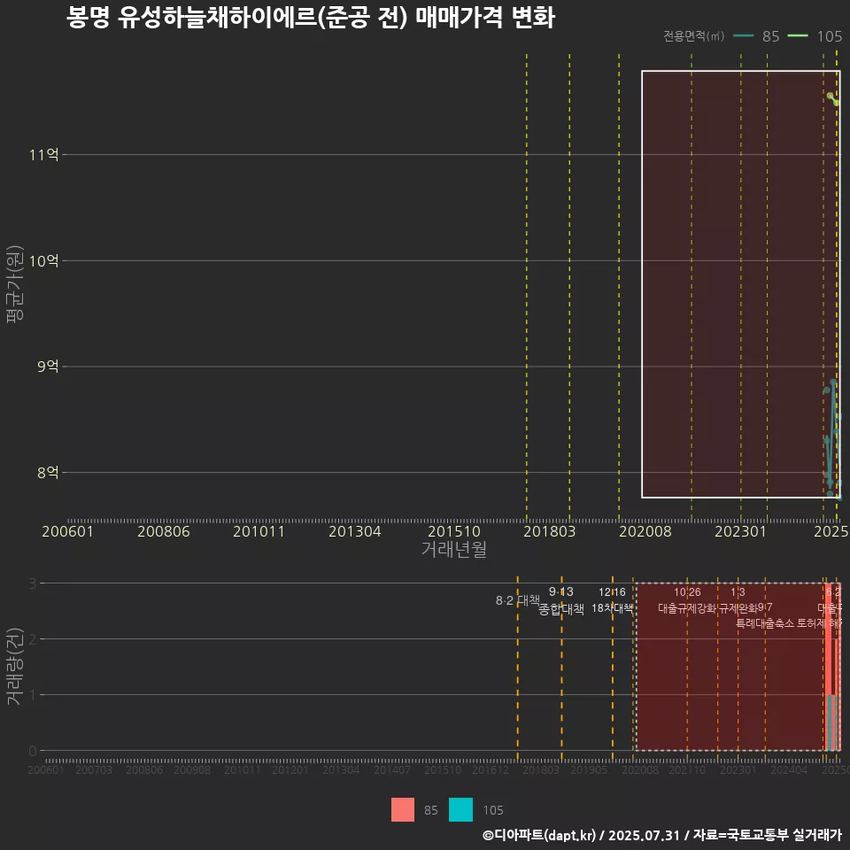 봉명 유성하늘채하이에르(준공 전) 매매가격 변화