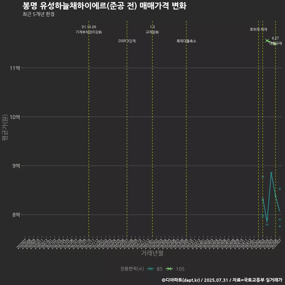 봉명 유성하늘채하이에르(준공 전) 매매가격 변화