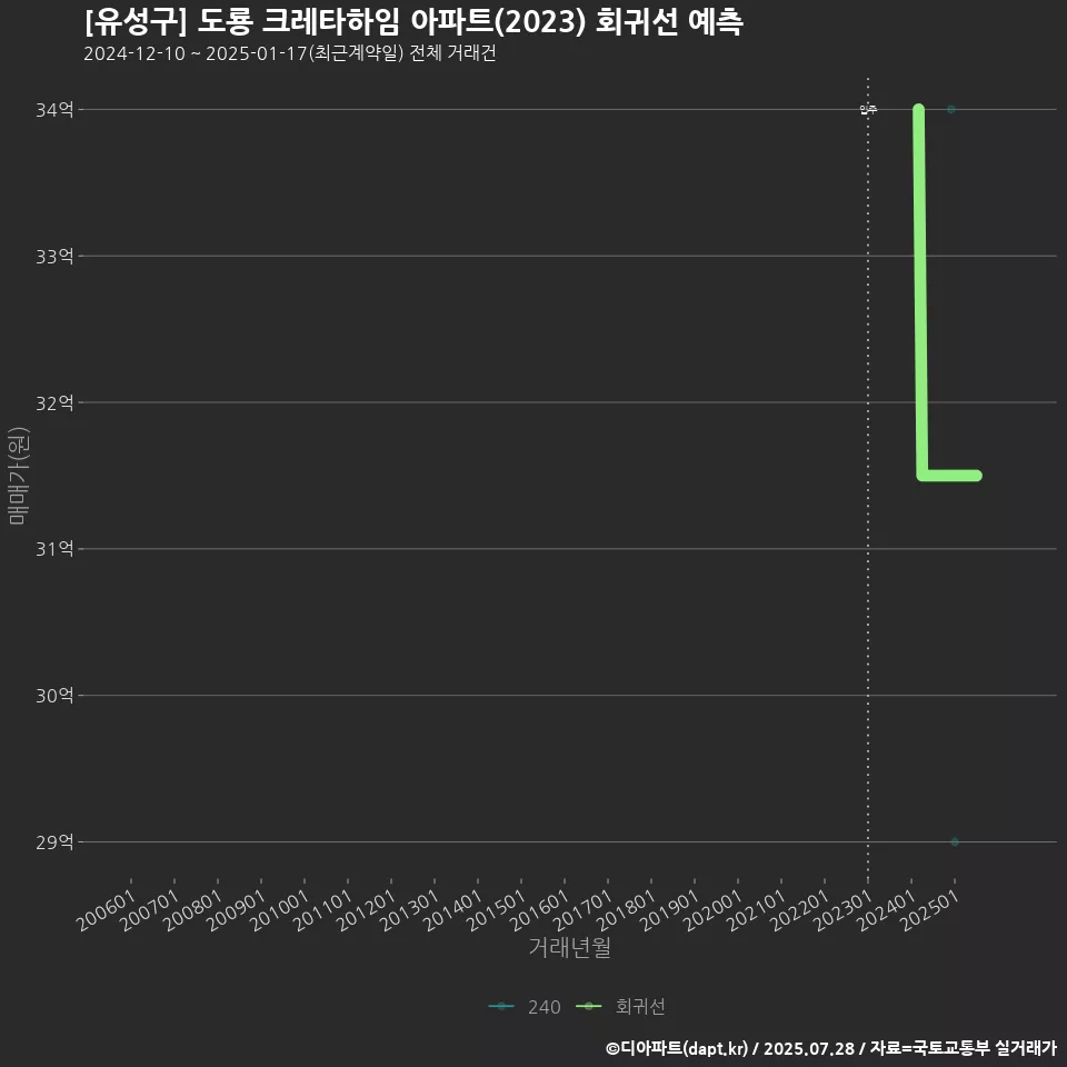 [유성구] 도룡 크레타하임 아파트(2023) 회귀선 예측