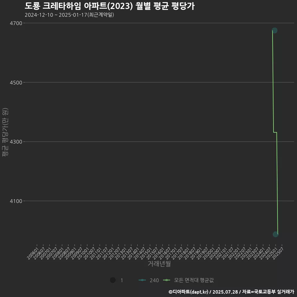 도룡 크레타하임 아파트(2023) 월별 평균 평당가