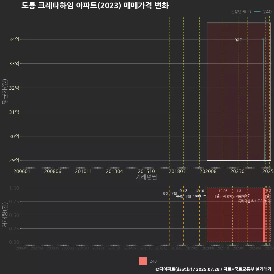 도룡 크레타하임 아파트(2023) 매매가격 변화