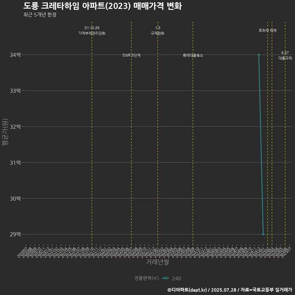도룡 크레타하임 아파트(2023) 매매가격 변화