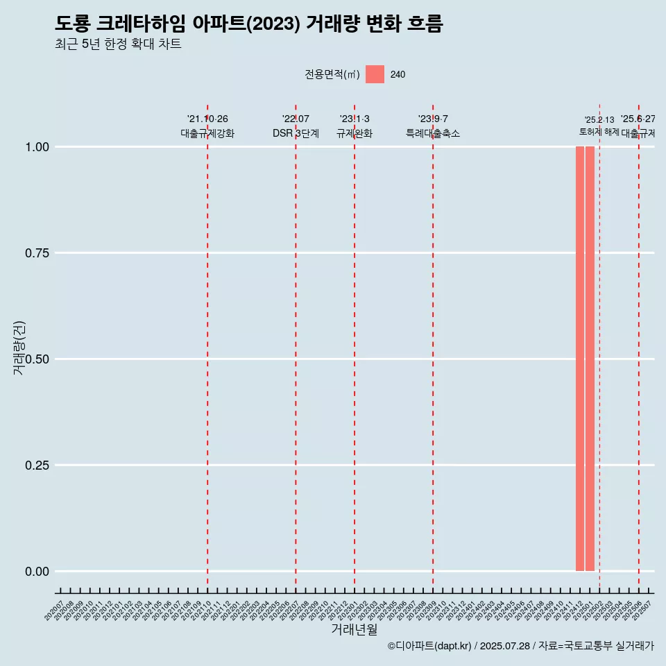 도룡 크레타하임 아파트(2023) 거래량 변화 흐름