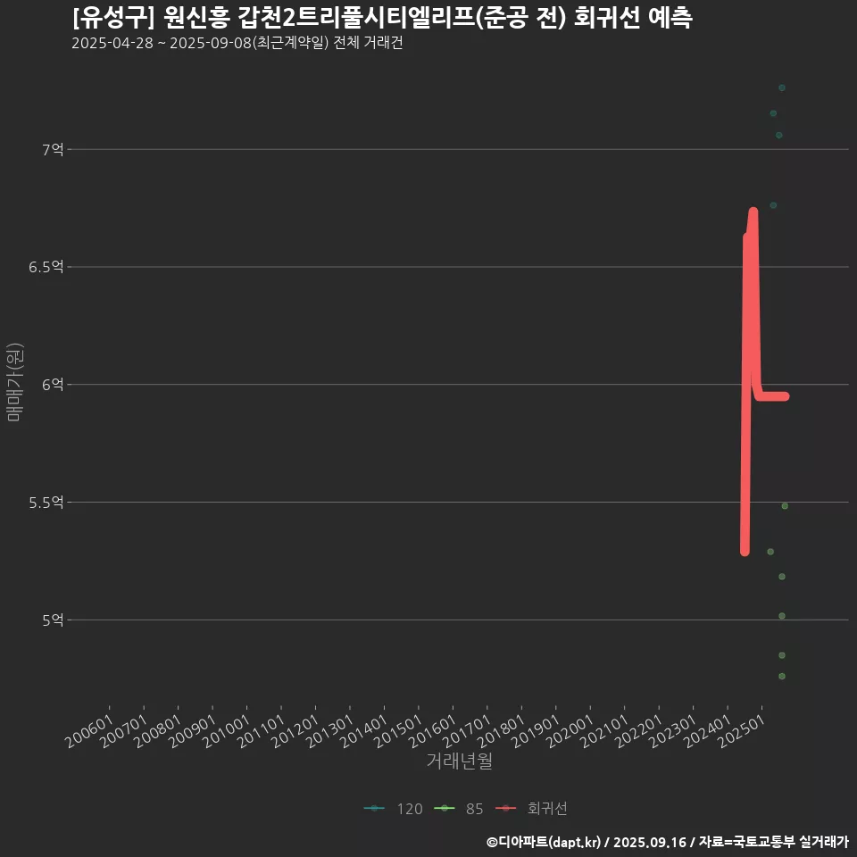[유성구] 원신흥 갑천2트리풀시티엘리프(준공 전) 회귀선 예측