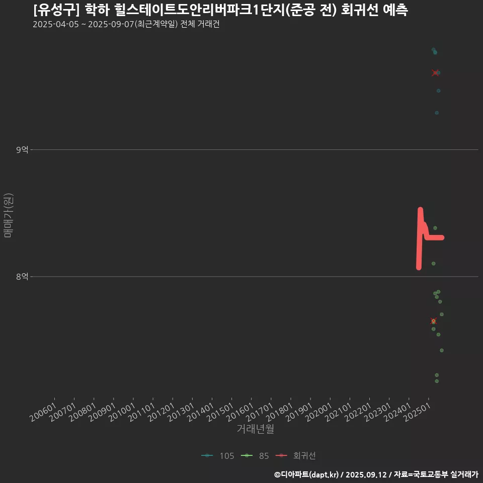 [유성구] 학하 힐스테이트도안리버파크1단지(준공 전) 회귀선 예측