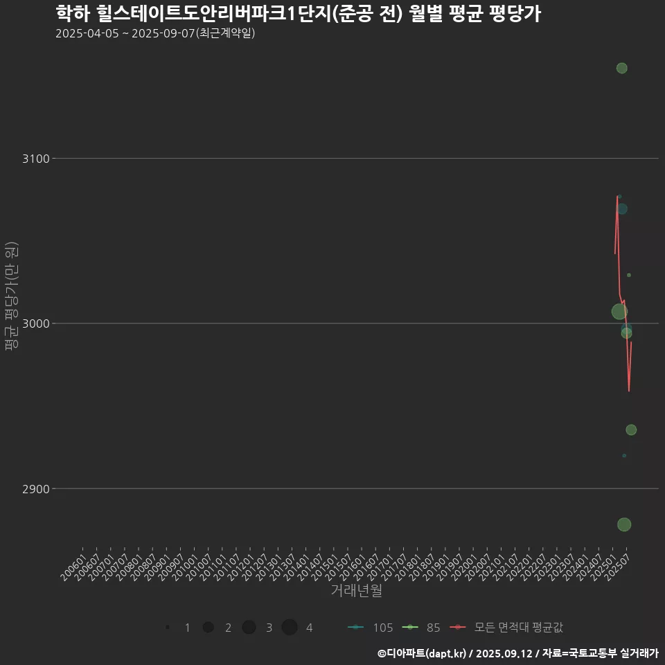 학하 힐스테이트도안리버파크1단지(준공 전) 월별 평균 평당가
