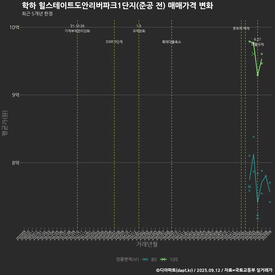 학하 힐스테이트도안리버파크1단지(준공 전) 매매가격 변화