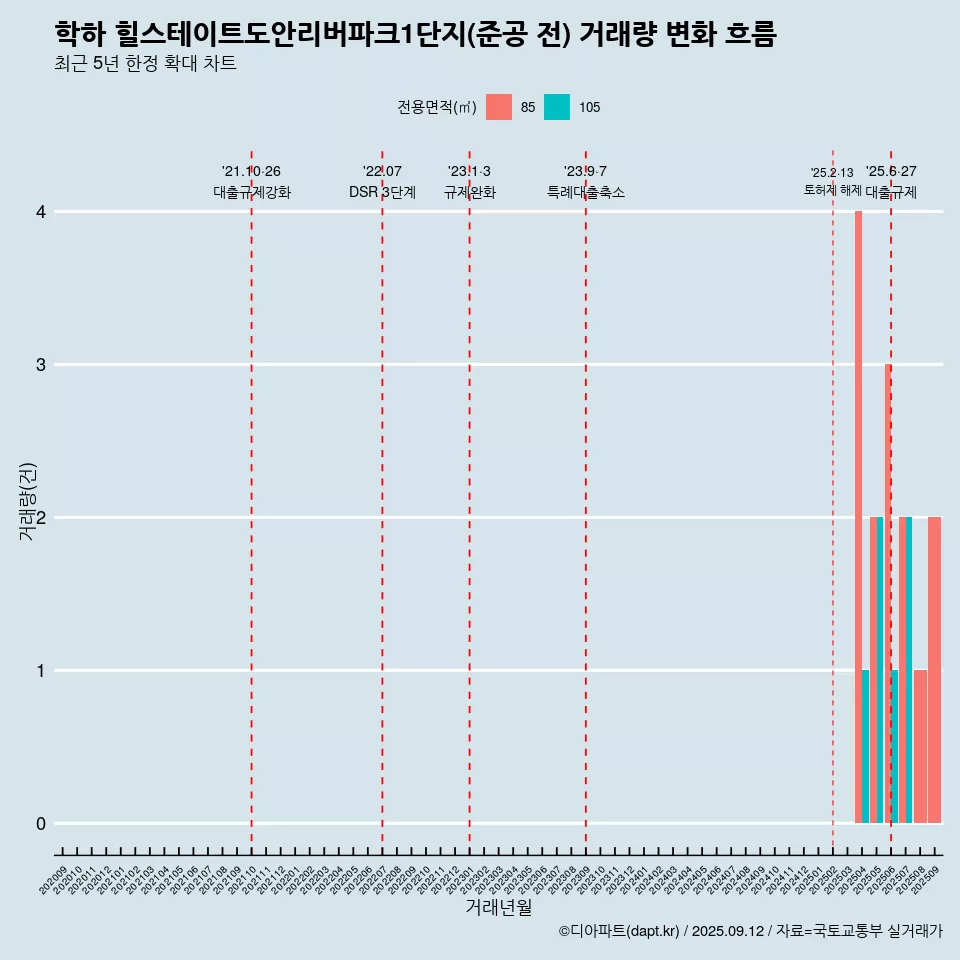 학하 힐스테이트도안리버파크1단지(준공 전) 거래량 변화 흐름