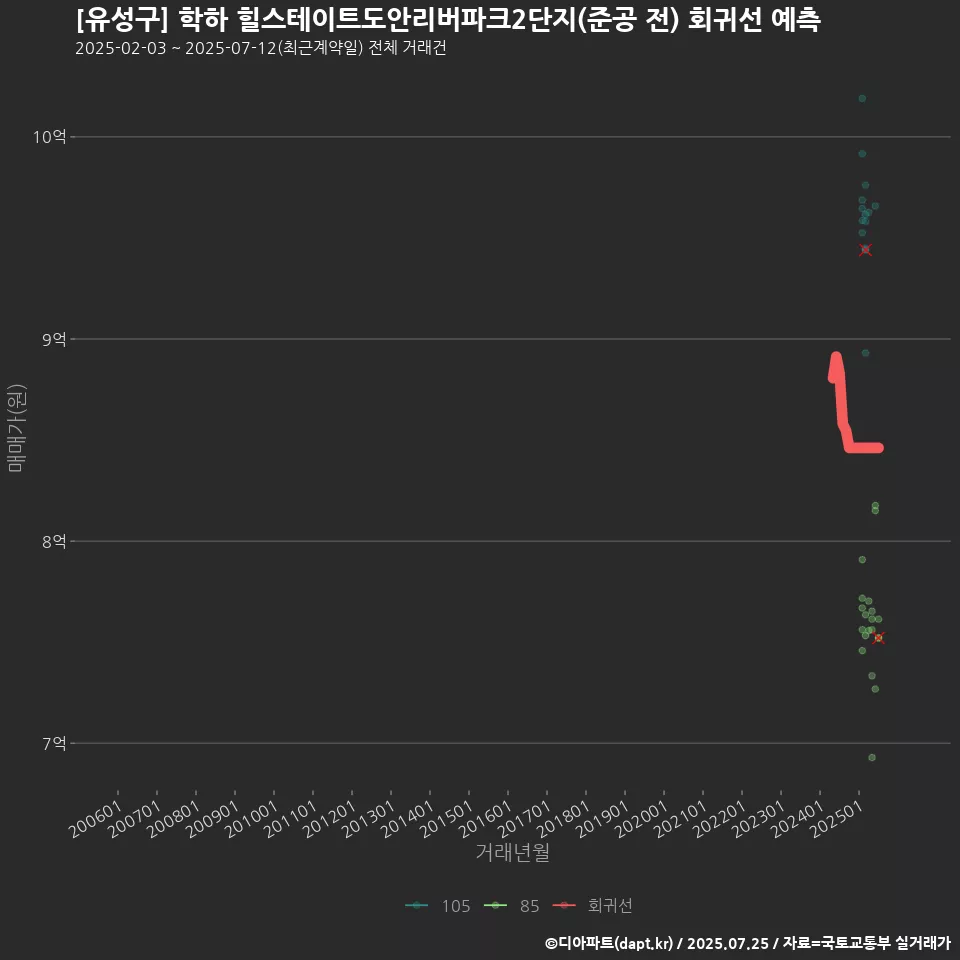 [유성구] 학하 힐스테이트도안리버파크2단지(준공 전) 회귀선 예측